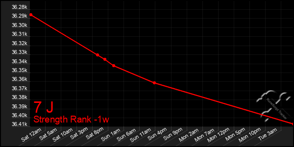 Last 7 Days Graph of 7 J