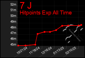 Total Graph of 7 J