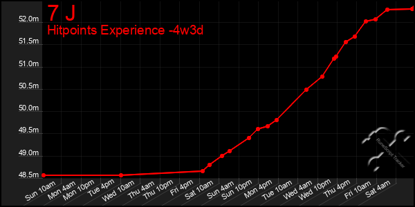 Last 31 Days Graph of 7 J