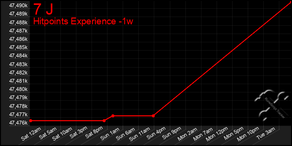 Last 7 Days Graph of 7 J