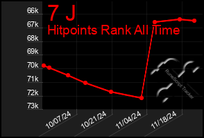 Total Graph of 7 J