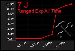 Total Graph of 7 J