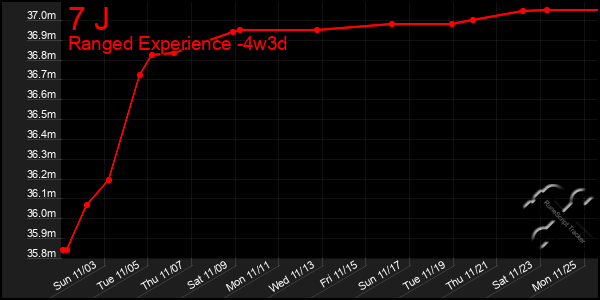 Last 31 Days Graph of 7 J