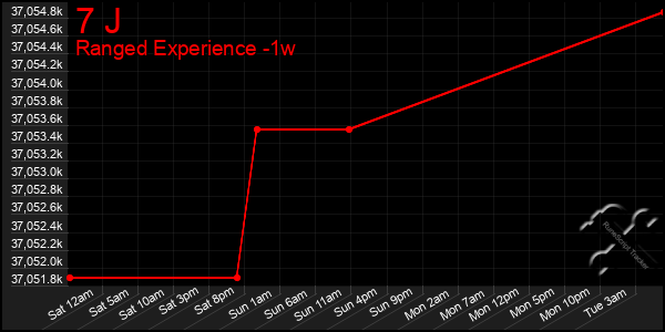 Last 7 Days Graph of 7 J