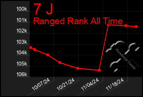 Total Graph of 7 J