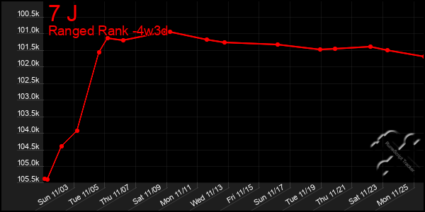 Last 31 Days Graph of 7 J