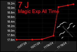 Total Graph of 7 J