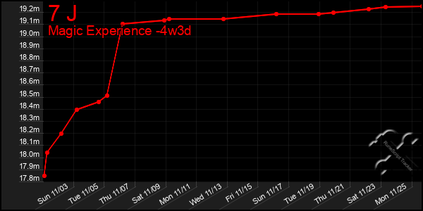 Last 31 Days Graph of 7 J