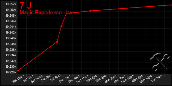 Last 7 Days Graph of 7 J