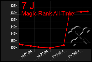 Total Graph of 7 J