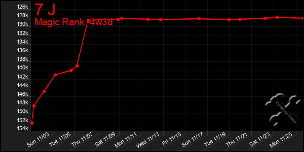 Last 31 Days Graph of 7 J