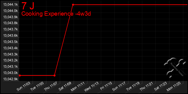 Last 31 Days Graph of 7 J