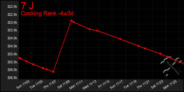 Last 31 Days Graph of 7 J