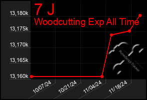 Total Graph of 7 J