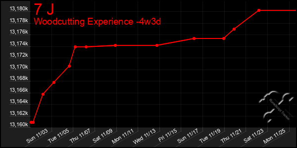 Last 31 Days Graph of 7 J