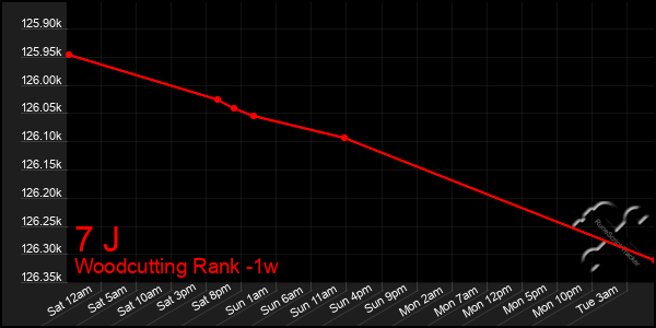 Last 7 Days Graph of 7 J