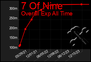 Total Graph of 7 Of Nine