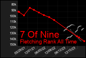 Total Graph of 7 Of Nine