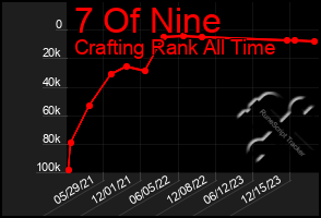 Total Graph of 7 Of Nine