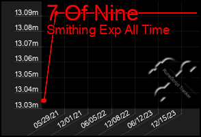 Total Graph of 7 Of Nine