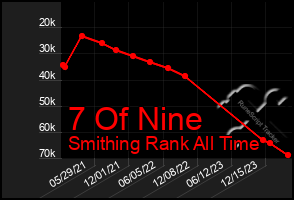 Total Graph of 7 Of Nine