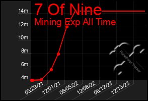 Total Graph of 7 Of Nine