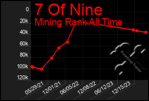 Total Graph of 7 Of Nine