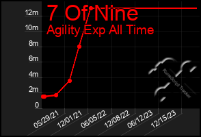 Total Graph of 7 Of Nine