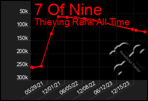 Total Graph of 7 Of Nine