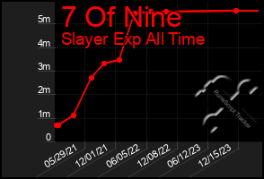 Total Graph of 7 Of Nine