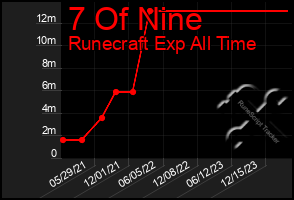 Total Graph of 7 Of Nine