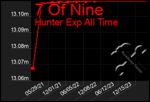 Total Graph of 7 Of Nine