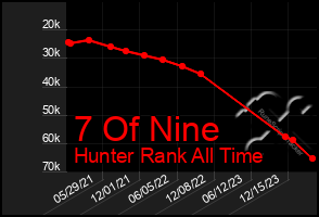 Total Graph of 7 Of Nine