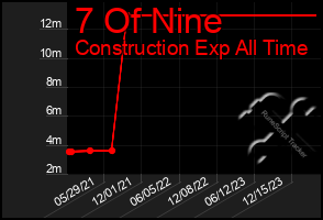 Total Graph of 7 Of Nine