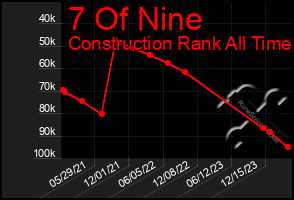 Total Graph of 7 Of Nine