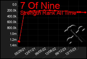 Total Graph of 7 Of Nine