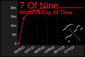 Total Graph of 7 Of Nine