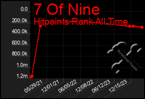 Total Graph of 7 Of Nine