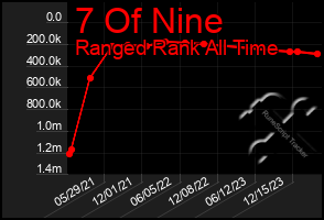 Total Graph of 7 Of Nine