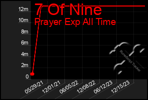 Total Graph of 7 Of Nine