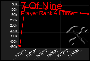 Total Graph of 7 Of Nine