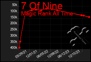 Total Graph of 7 Of Nine