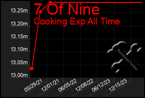 Total Graph of 7 Of Nine