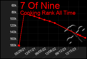 Total Graph of 7 Of Nine