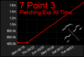 Total Graph of 7 Point 3