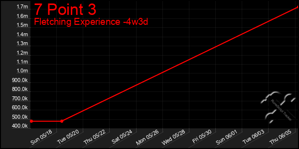 Last 31 Days Graph of 7 Point 3