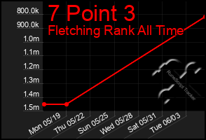 Total Graph of 7 Point 3