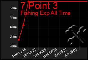 Total Graph of 7 Point 3