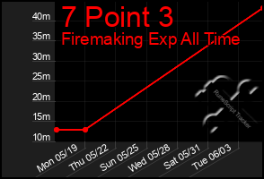 Total Graph of 7 Point 3