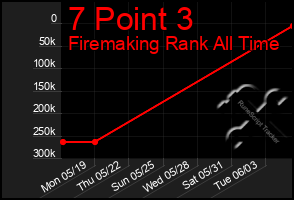 Total Graph of 7 Point 3
